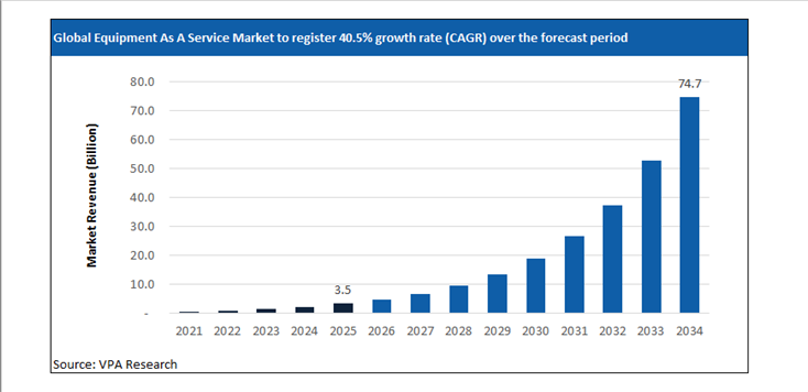 equipment as a service market size forecast 2021 to 2034